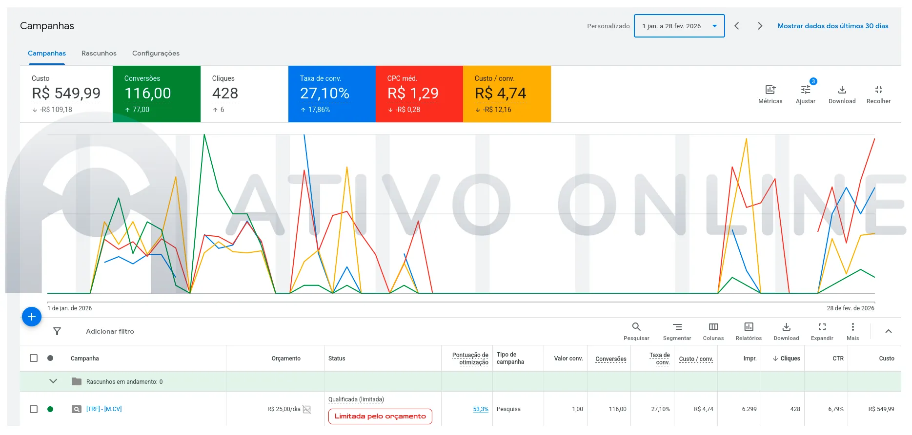 Relatório Google ADS da campanha feita pela ATIVO ONLINE nos dois primeiros meses de 2026