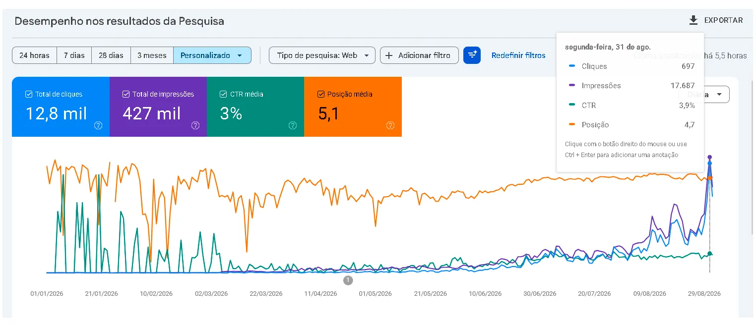 Relatório de tráfego orgânico - ATIVO ONLINE Assessoria de Marketing