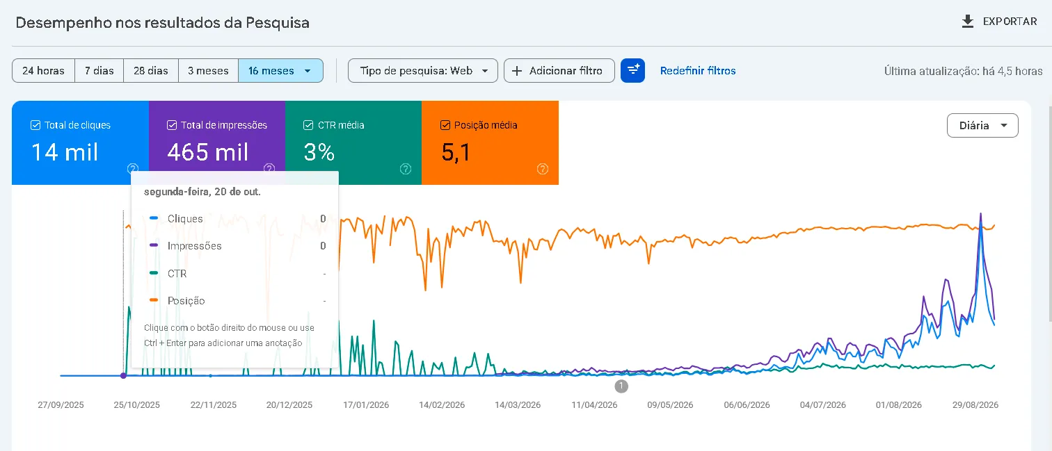 Imagem do relatório do Google Search Console mostrando as métricas da DBG
