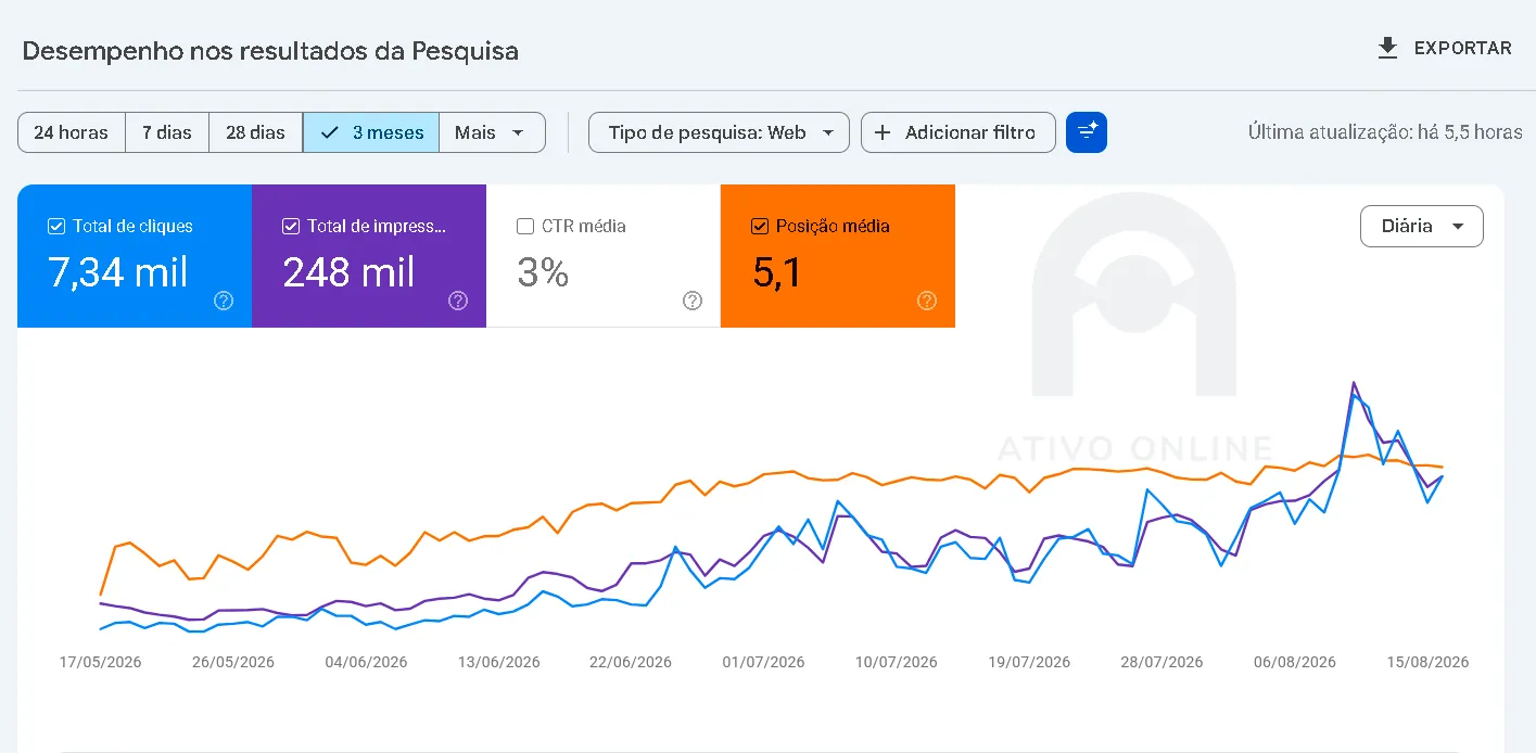 ATIVO ONLINE Relatório de buscas no Google de um cliente